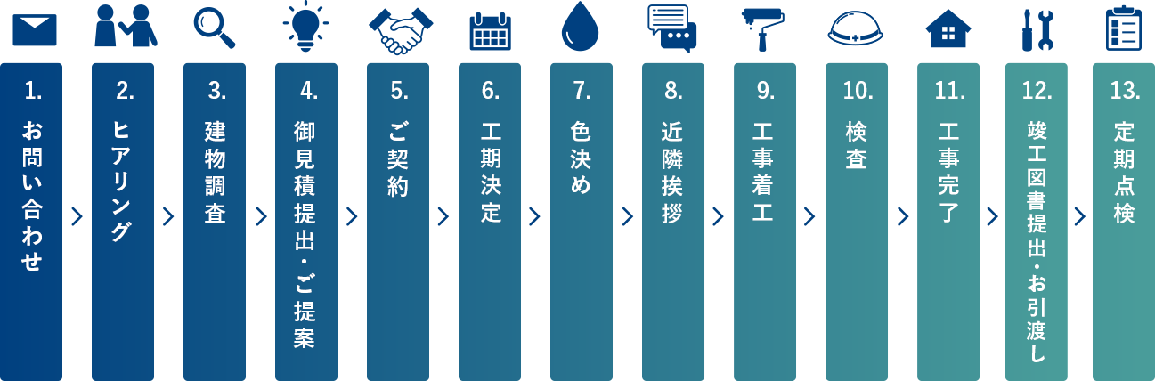 ご相談から施工までの流れ